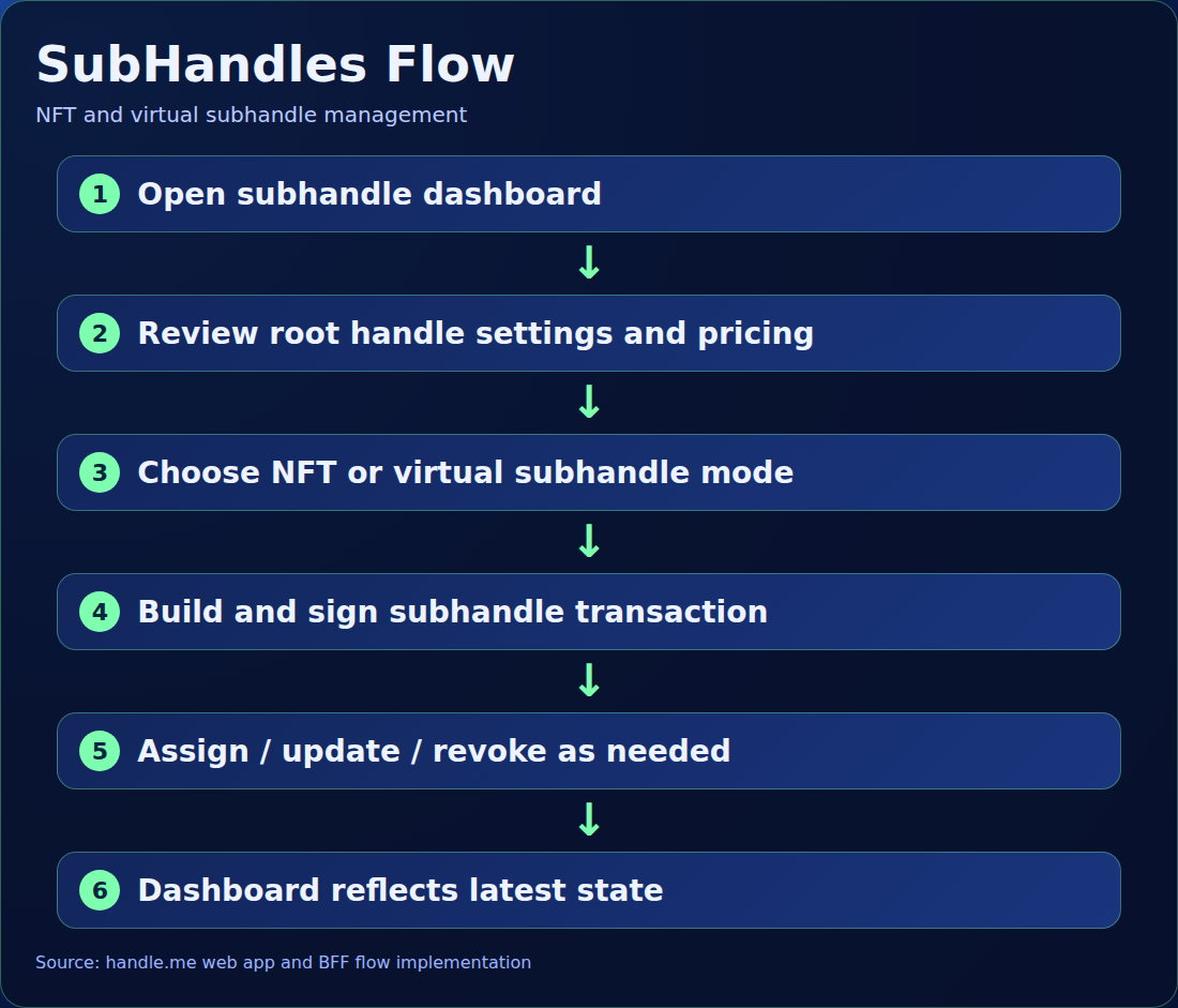 Subhandle flow diagram
